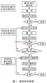 TMS320C6000系列DSP軟件優化技術概述與應用轉讓